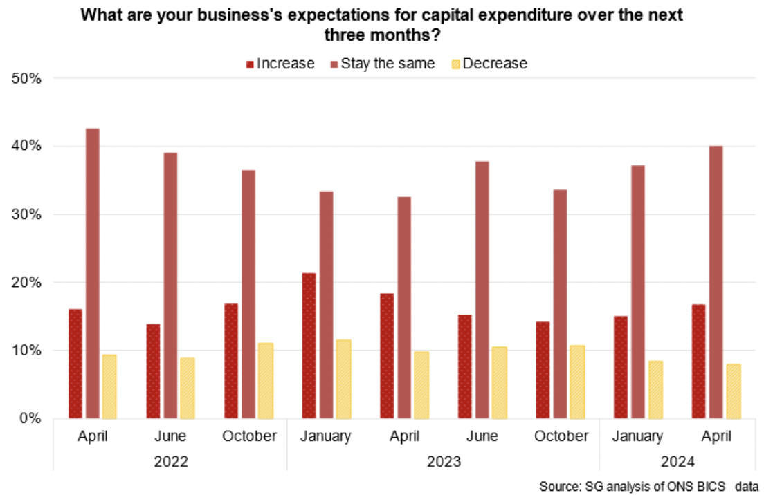 Bar chart showing a decreasing share of businesses over the past year expect to increase capex while an increasing share expect it to stay the same.