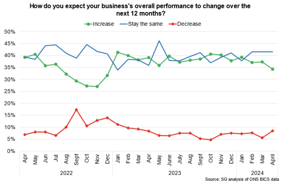 Line chart showing an increased share of businesses over the past year expect their performance to stay the same while there has been a slight fall in the share of businesses expecting perfomance to improve.