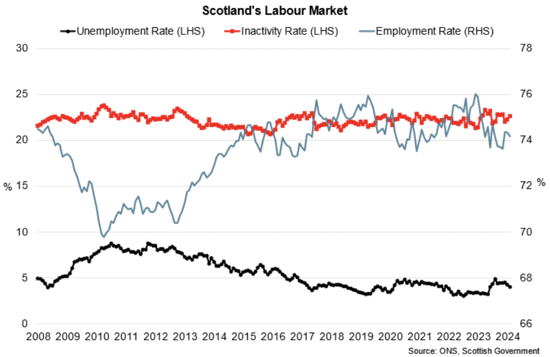 Line chart with latest data showing Scotland’s unemployment rate has decreased over the three-months to February to 4% while the employment rate rose to 74.2% and inactivity rate fell to 22.6%.