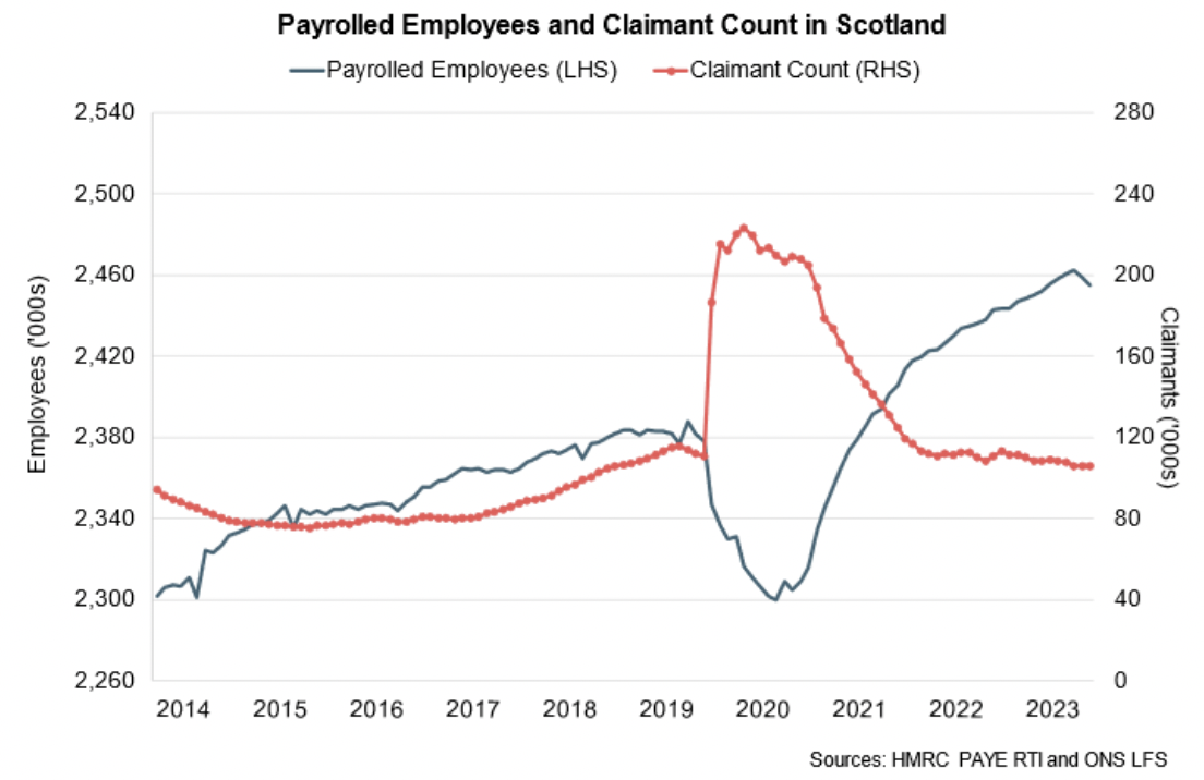 Line chart showing the rise over the past year in the number of payrolled employees and fall in the claimant count.