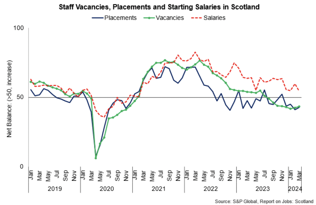 Line chart with latest data showing a fall in permanent staff placements and vacancies at the start of 2024 while starting salaries growth moderated. 