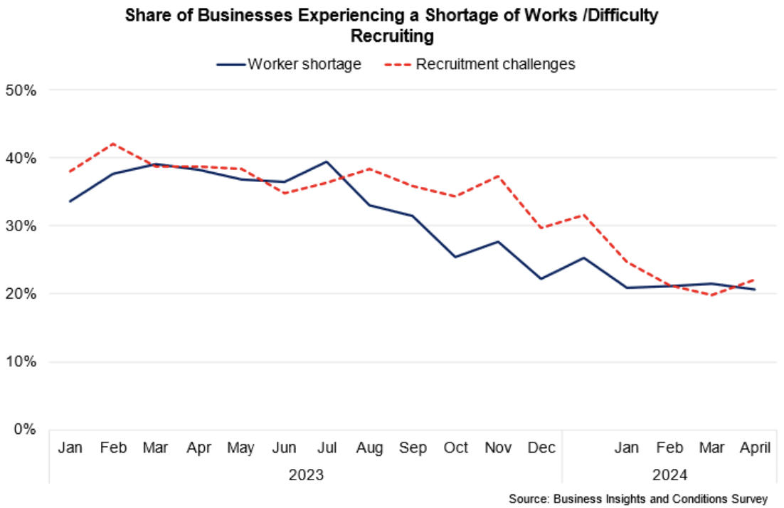 Line chart showing the share of businesses reporting recruitment difficulties and worker shortages has fallen over 2023 and into the start of 2024. 