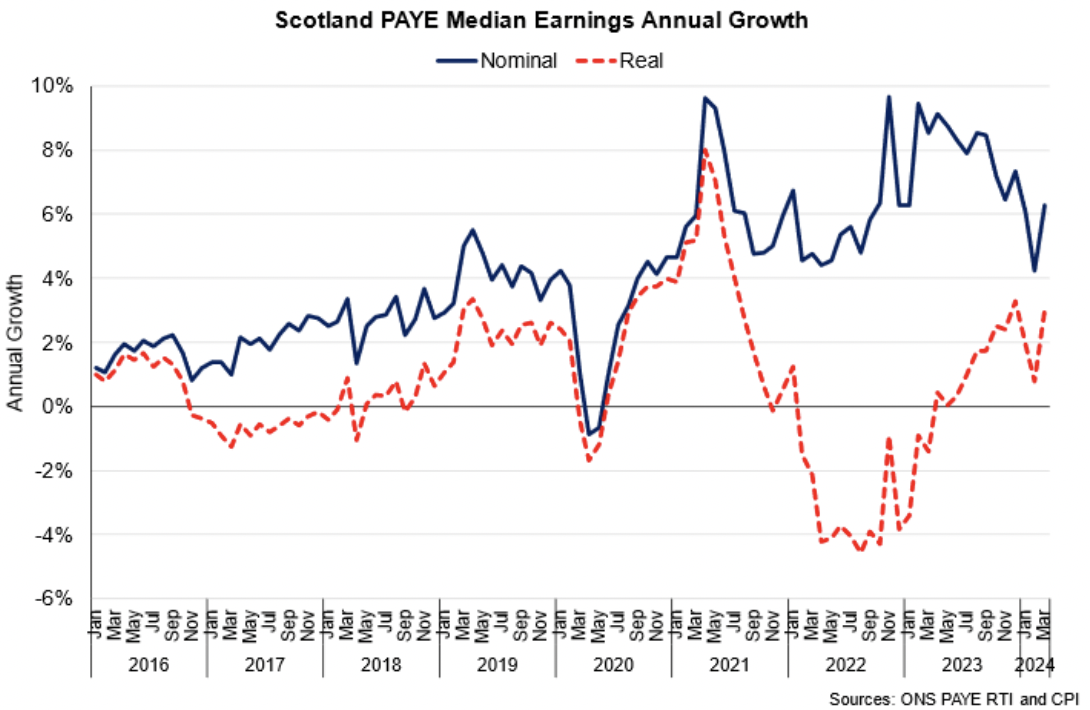 Line chart showing strong nominal earnings annual growth in February 2024, although below higher rates seen in 2023, while annual earnings growth in real terms increased.