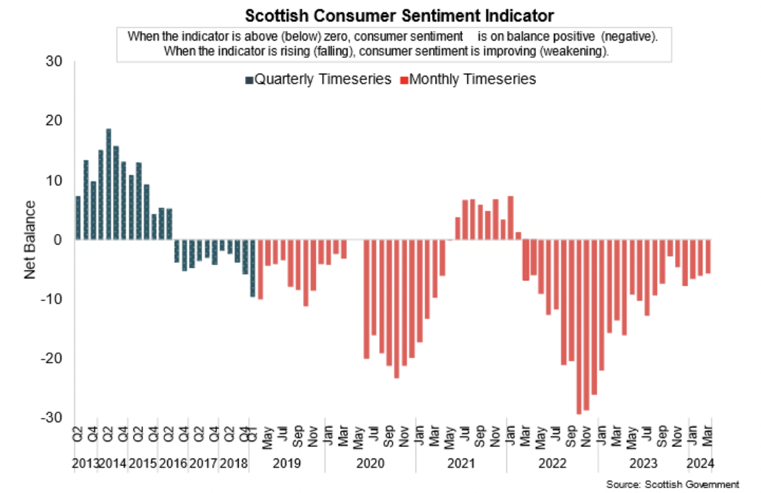 Bar chart showing consumer sentiment in Scotland strengthened in March 2024 however remained negative.