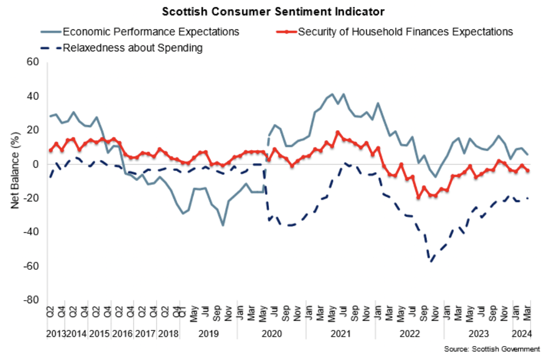 Line chart showing the strengthening in sentiment over 2023 and into 2024 regarding expectations for economic performance, household financial security and attitude to spending. 