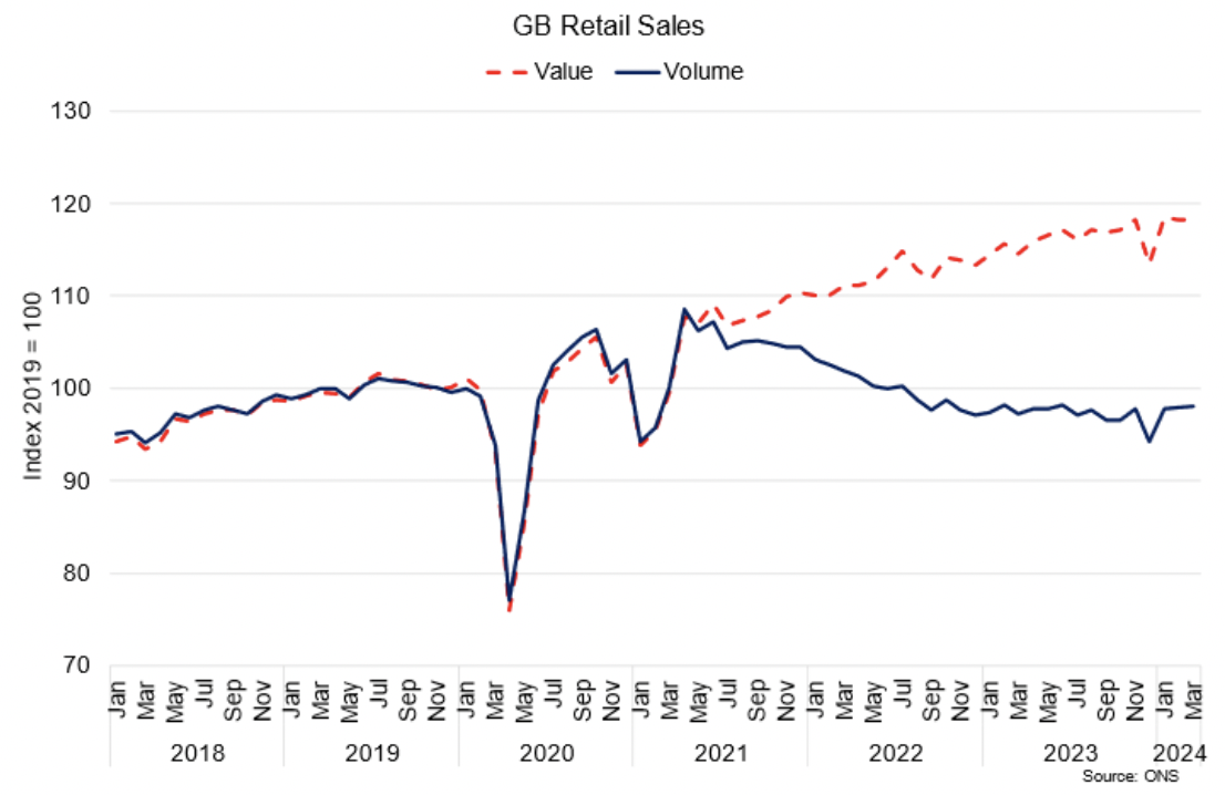 Line chart showing retail sales volumes rose 0.8% over the year to March 2023 however the value increased 3.3%.