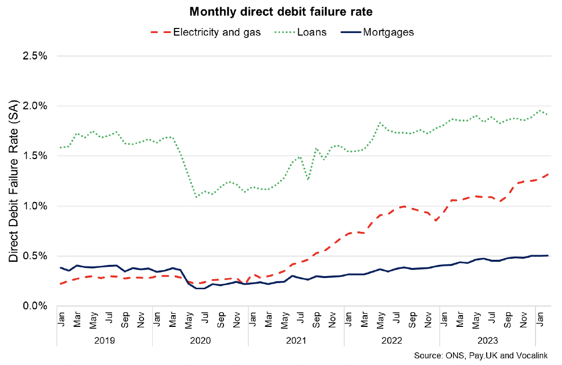 Line chart showing the direct debit failure rate for electricity and gas, loans and mortgages payments has risen over 2022, 2023 and into 2024. 