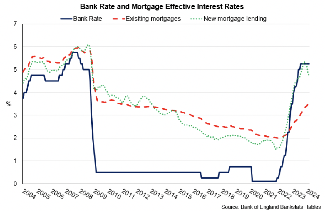 Line chart showing that the rise in the Bank Rate has fed through to the effective interest rate for new mortgage lending and has more gradually fed through to existing mortgage lending.