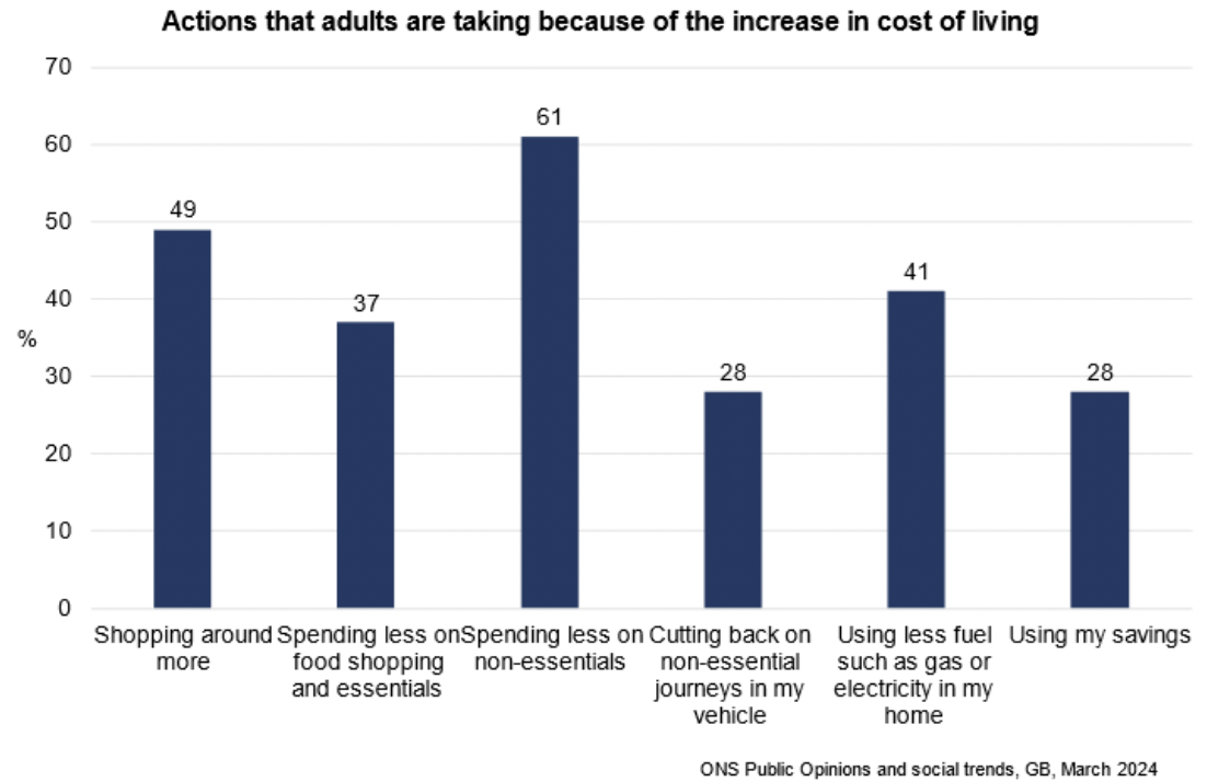 Bar chart showing that adults are taking a range of actions in response to the increased cost of living with the highest proportions reporting spending less on non-essentials and shopping around more. 