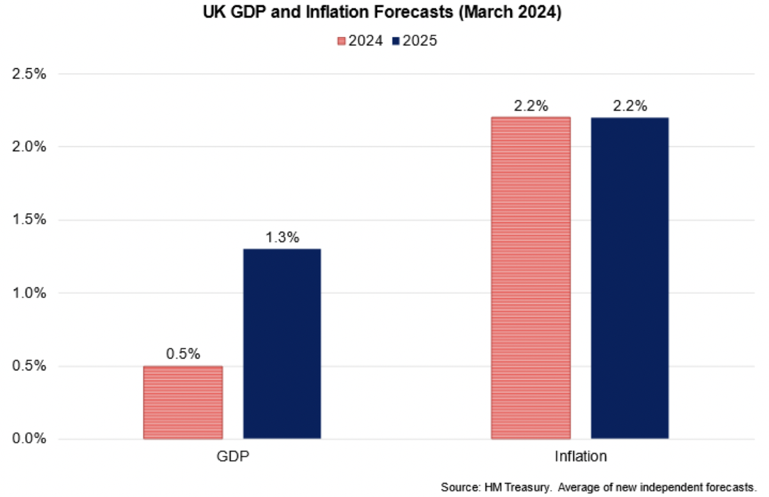Bar chart showing UK GDP growth is forecast to strengthen in 2024 and 2025 while the inflation rate is forecast to stabilised.