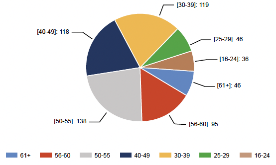 A pie chart presenting the age profile of permanent employees, by age category