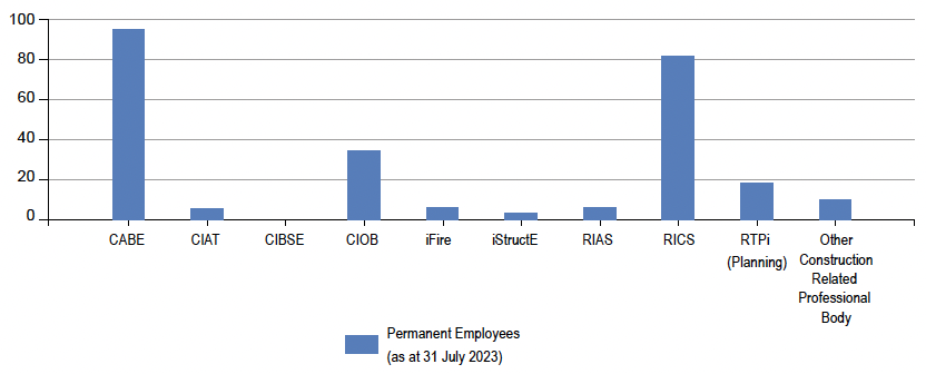 A bar chart presenting the number of professional memberships held by permanent employees, by professional body