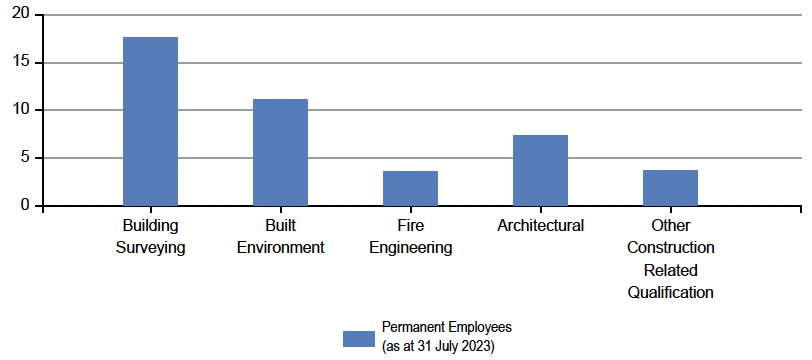 A bar chart presenting the number of permanent employees currently studying by qualification type