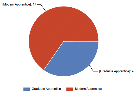 A pie chart presenting the number of apprentices, by apprenticeship level
