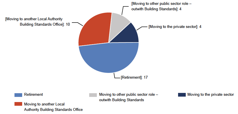 A pie chart presenting the number of staff moving within or leaving the profession by reason