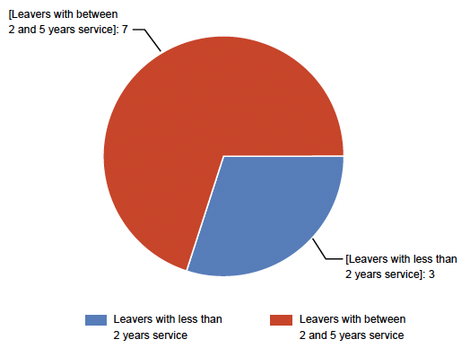A pie chart presenting the number of leavers with short service
