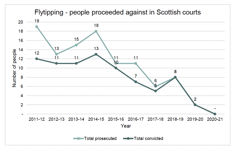 This graph displays the number of people prosecuted and convicted in Scottish courts from 2011-2021 and shows a year on year decline
