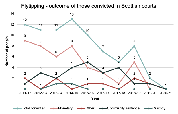 This graph displays the outcome of those convicted of flytipping in a Scottish Court from 2011-2021. This includes outcomes such as being convicted; monetary; other; community service and custody 