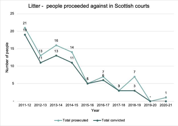 This graph displays the number of people proceeded against in a Scottish Court for littering from 2011-2021. The graph shows a year on year decline 