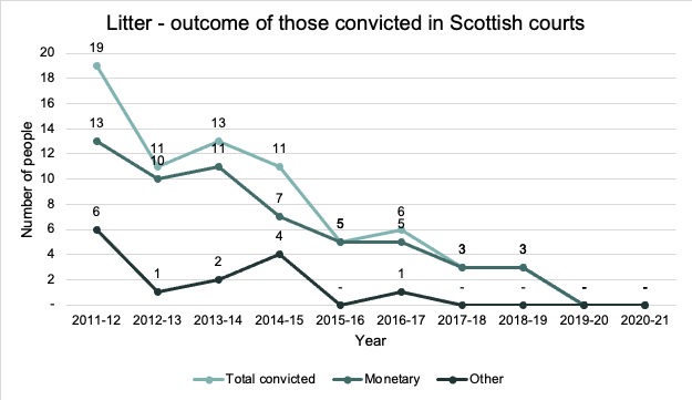 This graph displays the outcome of those convicted in a Scottish Court of littering. Outcomes include being convicted; monetary and other