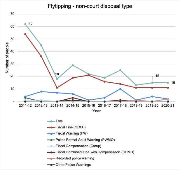 This graph displays the number of people convicted of flytipping with a non-court disposal. This includes a Fiscal Fine; Fiscal Warning; Police Formal Adult Warning; Fiscal Compensation; Fiscal Combined Fine with Compensation; Recorded Police Warning and Other Police Warnings