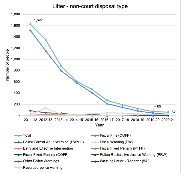 This graph displays the number of people convicted of littering with a non-court disposal