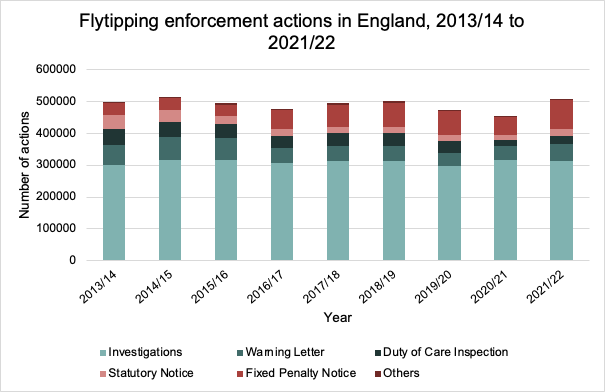 This graph displays the number of flytipping enforcement actions in England from 2013-2022