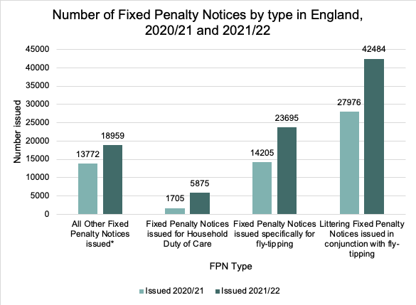 This graph displays the number of Fixed Penalty Notices by type in England from 2020-2022