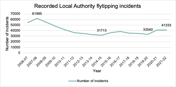 This graph displays the number of recorded Local Authority flytipping incidents from 2006-2022