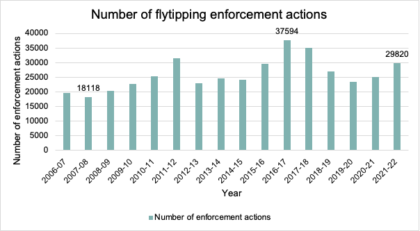 This graph displays the number of flytipping enforcement actions from 2006-2022