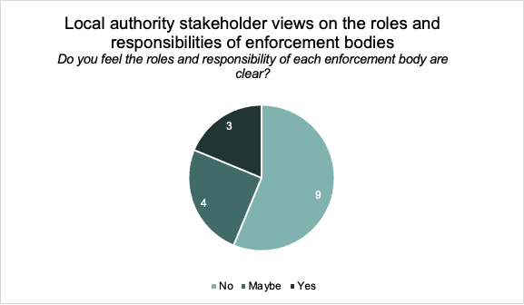 This graph displays local authority stakeholder views on the roles and responsibilities of enforcement bodies 
