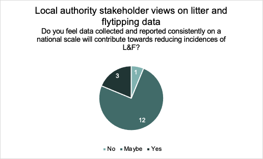 This graph displays local authority stakeholder views on litter and flytipping data 