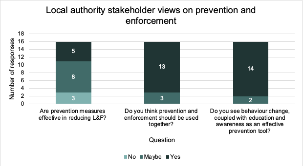 This graph displays local authority stakeholder views on prevention and enforcement 