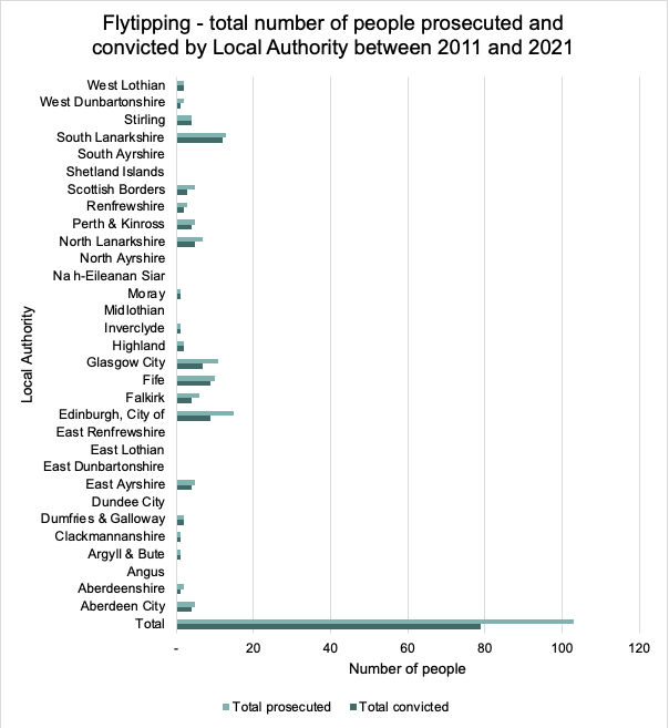 This graph displays the total number of people prosecuted and convicted for flytipping by local authority between 2011-2021 in Scotland 