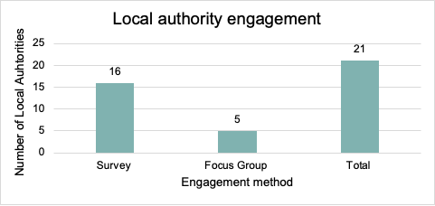 This graph displays local authority engagement 