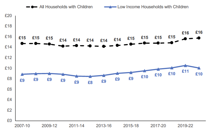 Average hourly earnings, in 2022/23 prices, of low income households (bottom three income deciles) with children where at least one adult is in employment. Figures for all households with children are also provided for context. 2020-23 is £16 for all households with children and £10 for low income households with children.