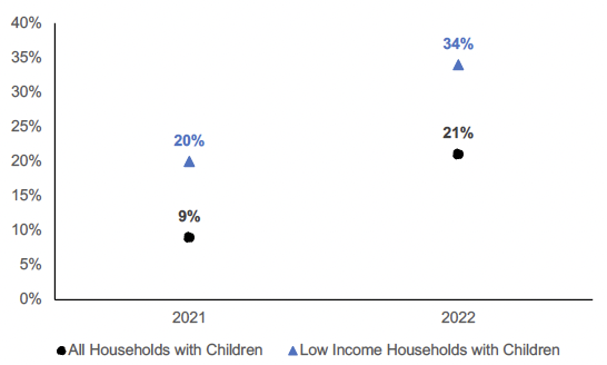 Percentage of people, from low-income families with children, reporting that they find it fairly, or very, difficult to afford their individual transport costs. 21% amongst all households with children in 2022, and 34% amongst low income households with children.