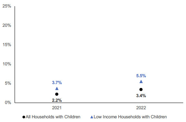 Percentage of income spent on transport costs by low-income households with children (median proportion spent of annual net income). 3.4% amongst all households with children in 2022, and 5.5% amongst low income households with children.