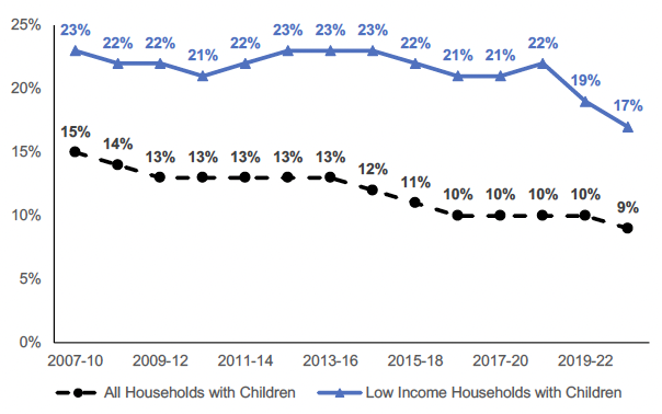 Percentage of net household income spent on housing by low income households (bottom three income deciles) with children. 9% amongst all households with children in 2022, and 17% amongst low income households with children.
