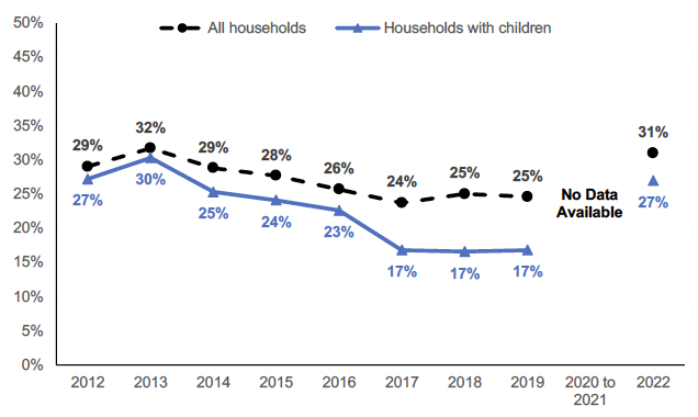 The percentage of households with children in fuel poverty or extreme fuel poverty. The rate for all households (i.e. including those without children) is shown for comparison. 31% amongst all households in 2022, and 27% amongst households with children.