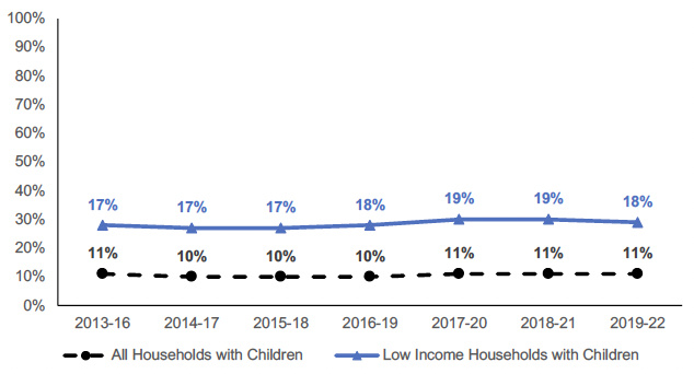 Percentage of net income spent on food and non-alcoholic drinks by low income households with children. The rate for all households with children is shown for comparison. 11% amongst all households with children in 2022, and 18% amongst low income households with children