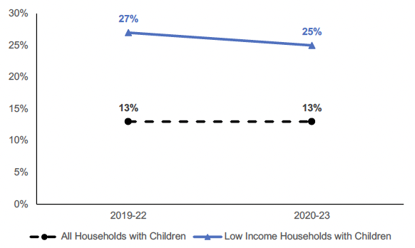 Percentage of children in low income households with low or very low food security. 13% amongst all households with children in 2022, and 25% amongst low income households with children.