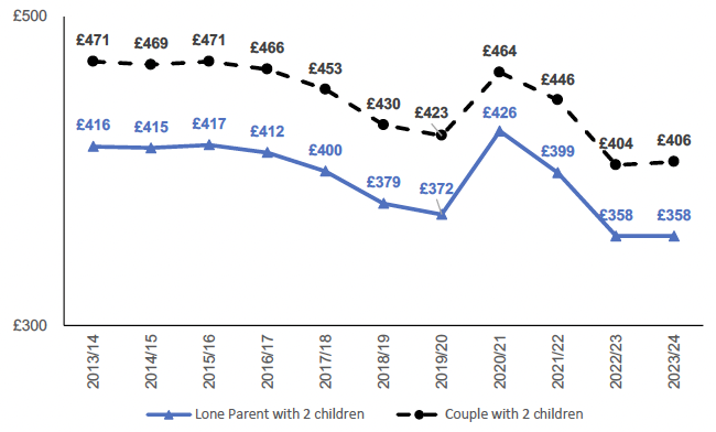 Real terms value (£/per week in 2023-24 prices) of reserved social security entitlement (Universal Credit including housing element) for out-of-work lone parent/couple households with two children, living in Stirling. £358 for lone parent with 2 children and £406 for a couple with two children in 2023-24.