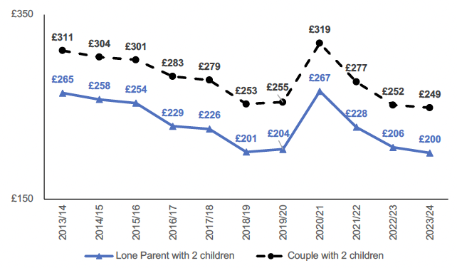 Real terms value (£/per week in 2023-24 prices) of reserved social security entitlement (Universal Credit including the housing element) for a lone parent working full-time / couple with one working full-time and one not in paid employment, on minimum wage, with two children, living in Stirling. £200 for lone parent with 2 children and £249 for couple with 2 children.