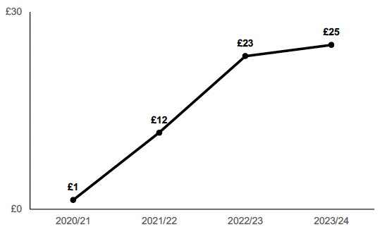 Real terms value (£/per week in 2023-24 prices) of devolved social security entitlement (Scottish Child Payment) per child. £25 in 2023/24.