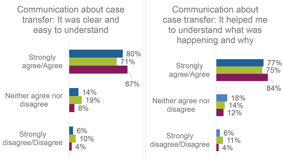 Two clustered bar charts. Left one shows the percentage of respondents who Strongly Agreed/Agreed, Neither agreed or disagreed or Strongly Disagreed/Disagreed with the statement that the communication about case transfer was clear and easy to understand. Right one shows the percentage of respondents who Strongly Agreed/Agreed, Neither agreed or disagreed or Strongly Disagreed/Disagreed with the statement that the communication about case transfer helped me to understand what was happening and why. Both graphs show the responses by benefit transferring to/from: PIP to ADP; DLA to ADP; DLAC to CDP. The percentages are outlined in the text and can be found in the tables within supporting documents.