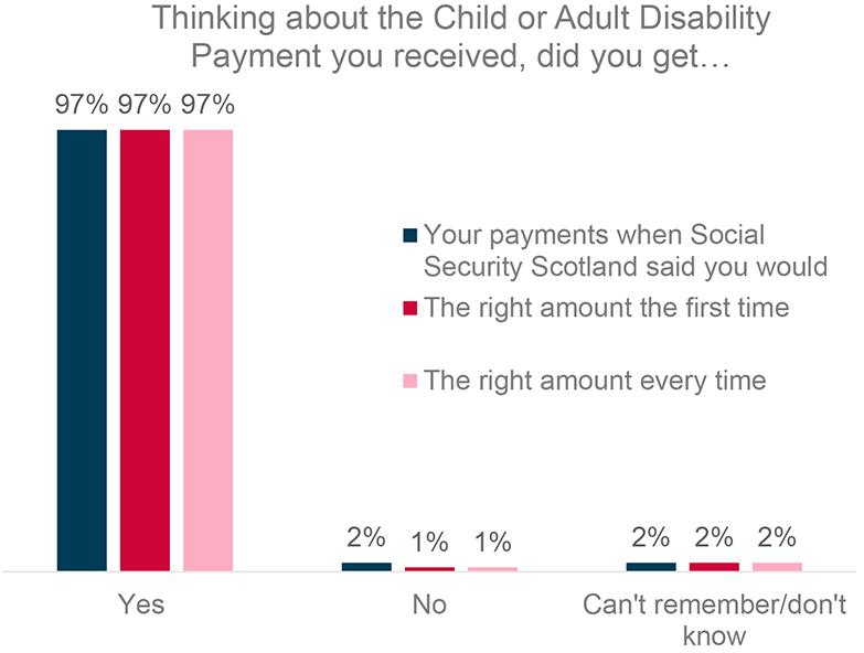 A clustered column chart showing the percentage of case trasnfer respondents who said 'yes', 'no' or 'can't remember/don't know' to getting payments when social security scotland said they would; the right amount first time; and the right amount every time. Percentages are outlined in the text and can be found in the supporting information data tables.