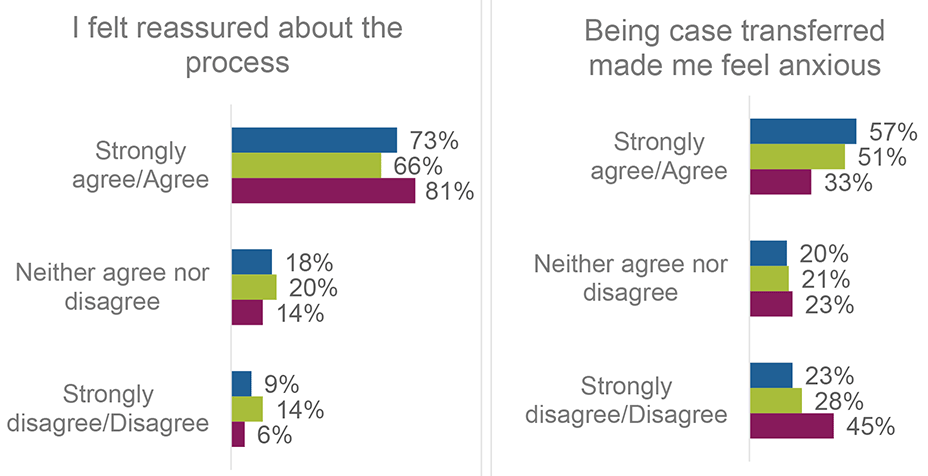 Two clustered bar charts. Left one shows the percentage of respondents who Strongly Agreed/Agreed, Neither agreed or disagreed or Strongly Disagreed/Disagreed with the statement that they felt reassured about the process. Right one shows the percentage of respondents who Strongly Agreed/Agreed, Neither agreed or disagreed or Strongly Disagreed/Disagreed with the statement that being transferred made them feel anxious. Both graphs show the responses by benefit transferring to/from: PIP to ADP; DLA to ADP; DLAC to CDP. The percentages are outlined in the text and can be found in the tables within supporting documents.