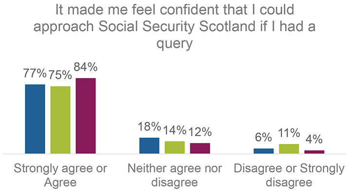 A clustered column chart showing the percentage of respondents who Strongly Agreed/Agreed, Neither agreed or disagreed or Strongly Disagreed/Disagreed with the statement that the communication about case transfer made them feel confident they could approach Social Security Scotland if they had a query. Graph show the responses by benefit transferring to/from: PIP to ADP; DLA to ADP; DLAC to CDP. The percentages are outlined in the text and can be found in the tables within supporting documents.