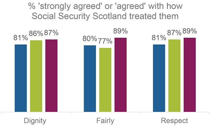 A clustered column chart showing the percentage of respondents who strongly agreed or agreed with the three statements that Social Security Scotland treated them with 'Dignity'. 'Fairness' and 'Respect'. The percentages are outlined in the text and can be found in the tables within supporting documents.